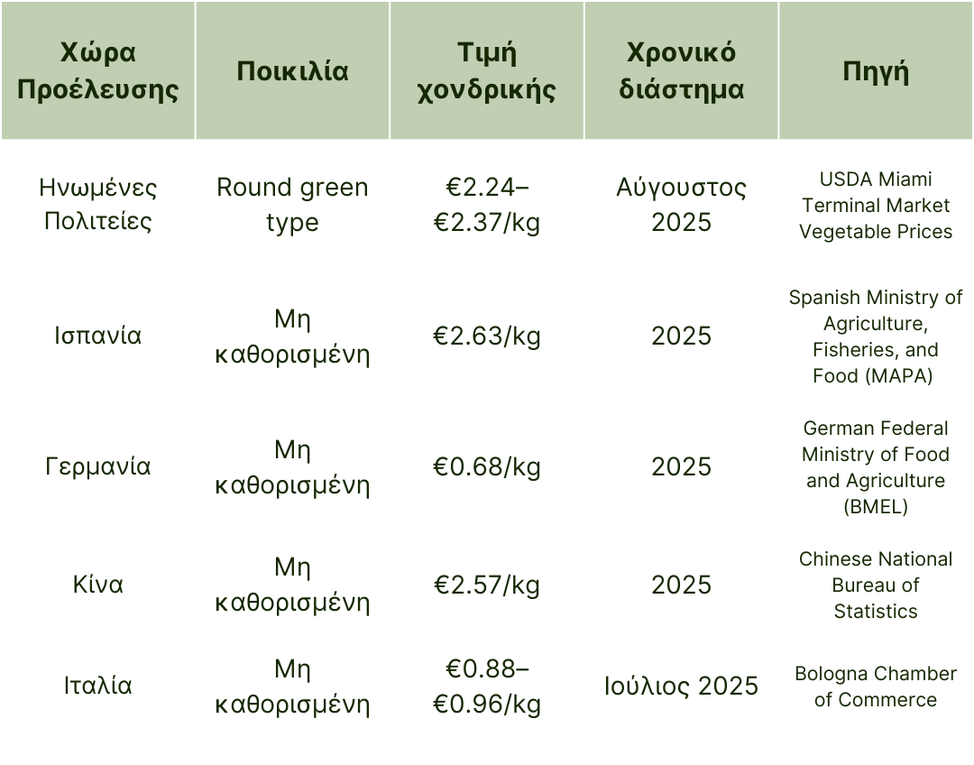τιμές χονδρικής για τα φασολάκια 2025.png